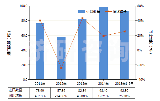 2011-2015年9月中國(guó)含其他生物堿及衍生物的混合藥品(但不含抗菌素及品目2937的激素或其他產(chǎn)品)(HS30034090)進(jìn)口量及增速統(tǒng)計(jì)
